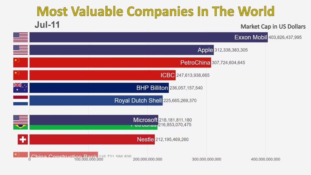 The Most Wealthy Company in the World