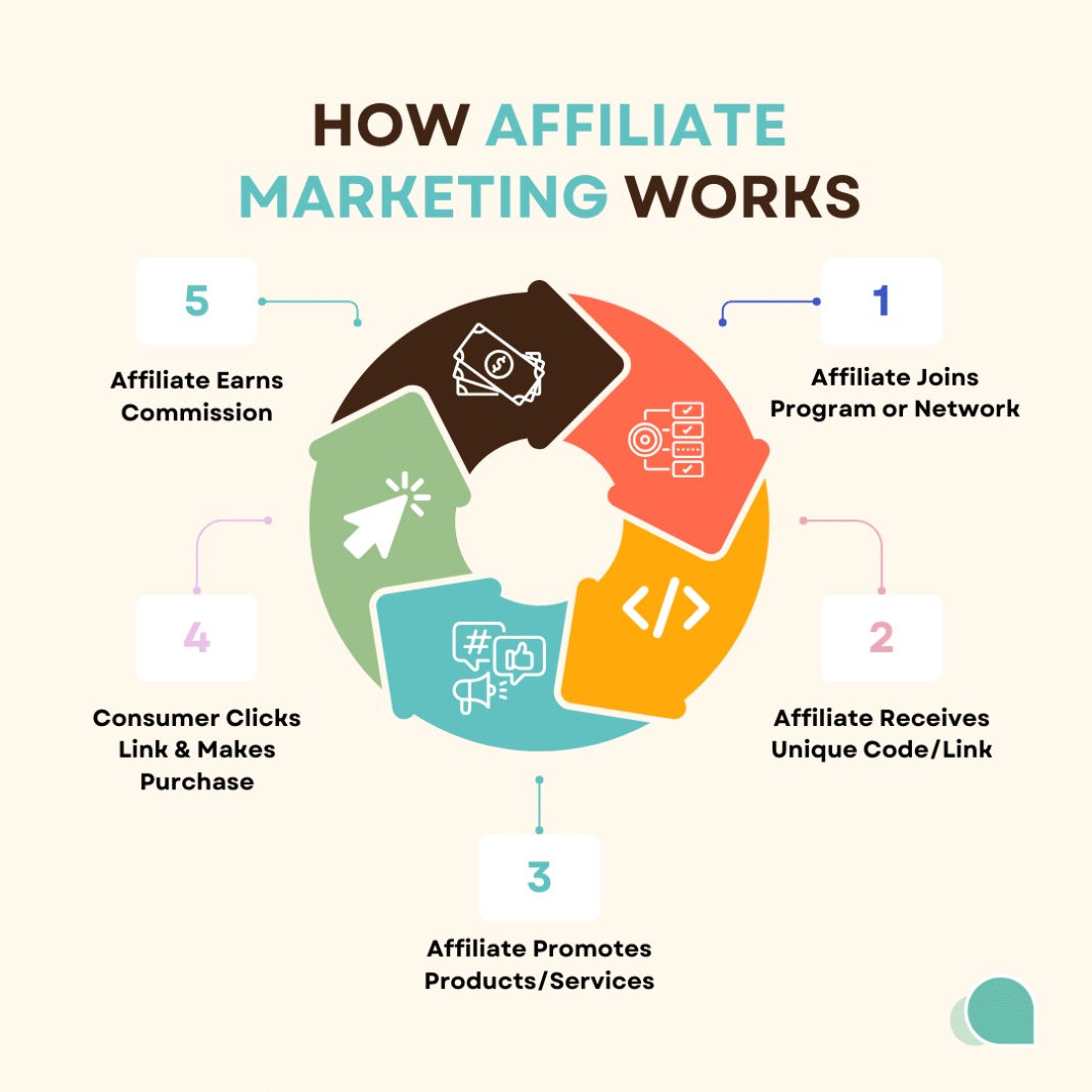 How to Become an Affiliate Marketer: A Complete, In-Depth Guide