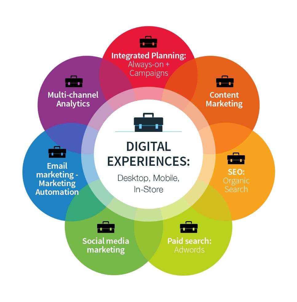 define digital marketer digital and online marketing digital campaign digital digital marketing digital marketing business digital marketing content digital marketing marketing strategy