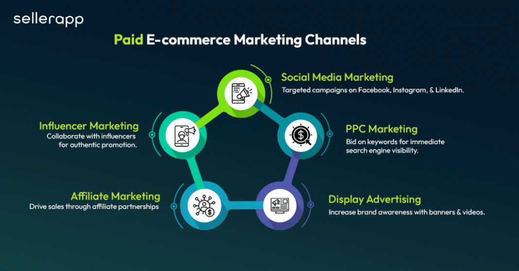 Ecommerce Marketing Digital: A Complete Guide to Strategies, Channels, and Growth