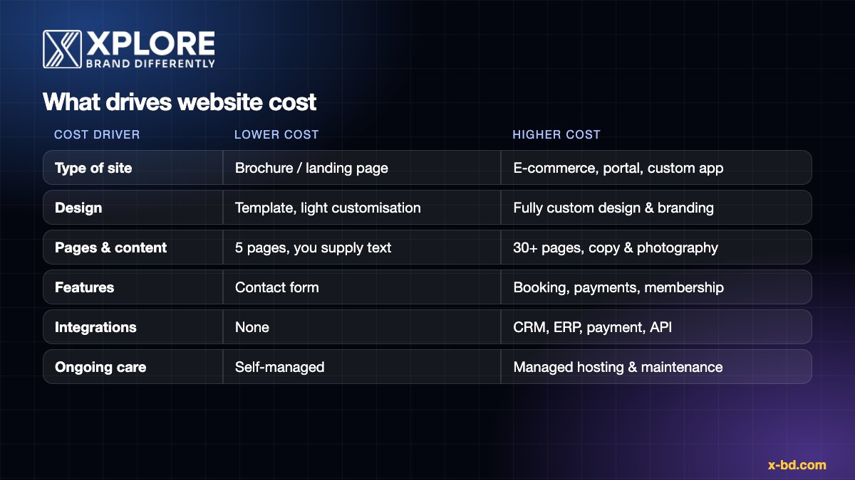 Cost drivers of a business website: type, design, pages and content, features, integrations, SEO, hosting and maintenance