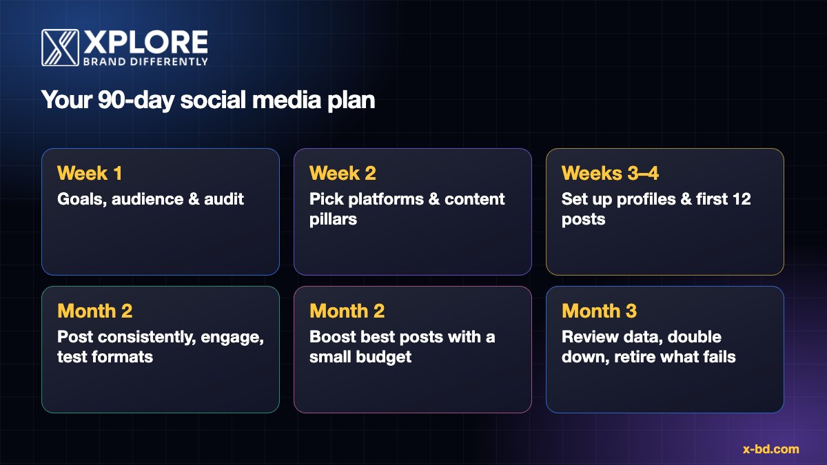 90-day social media plan in three phases: foundation, momentum and optimise