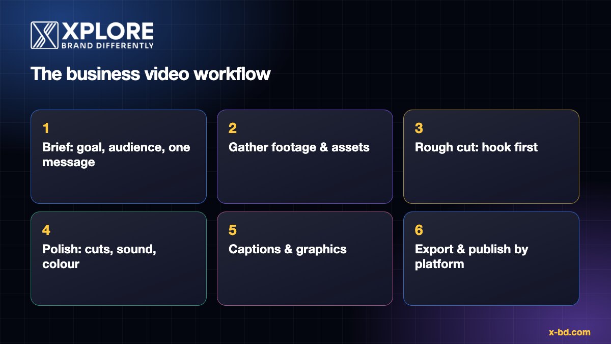 Video editing workflow for business videos: brief, footage, rough cut, polish, captions, export and review